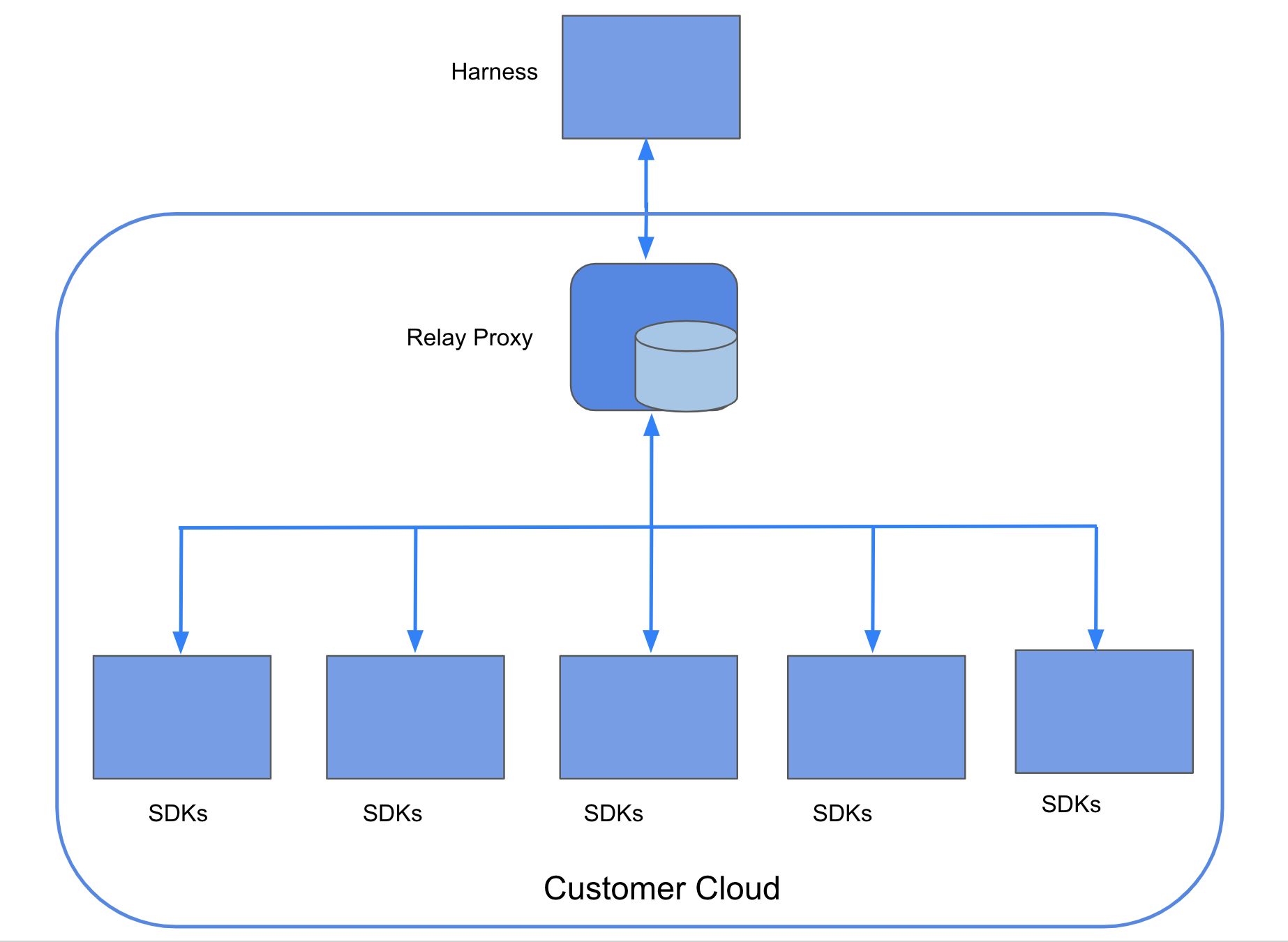 A diagram of the Relay Proxy V1 architecture.